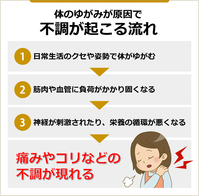 体のゆがみが原因で不調が起こる流れ